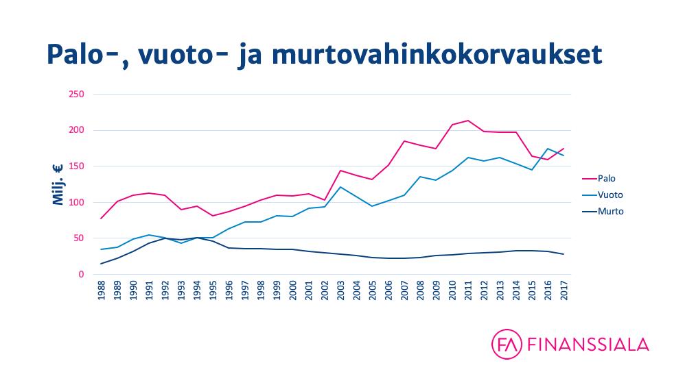finanssialan keskusliitto_palo- ja vuotovahingot euroina_kiinteistövahingot käytännössä_polygon finanssialan keskusliitto_palo- ja vuotovahingot euroina_kiinteistövahingot käytännössä_polygon