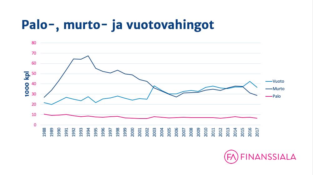 finanssialan keskusliitto_palo- ja vuotovahingot kpl_kiinteistövahingot käytännössä_polygon finanssialan keskusliitto_palo- ja vuotovahingot kpl_kiinteistövahingot käytännössä_polygon